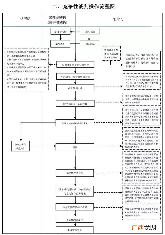 公开招标的主要流程 招投标的一般流程包括