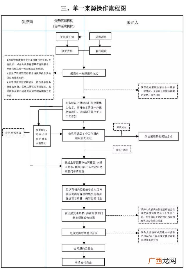 公开招标的主要流程 招投标的一般流程包括