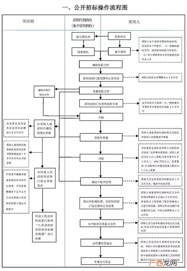 公开招标的主要流程 招投标的一般流程包括