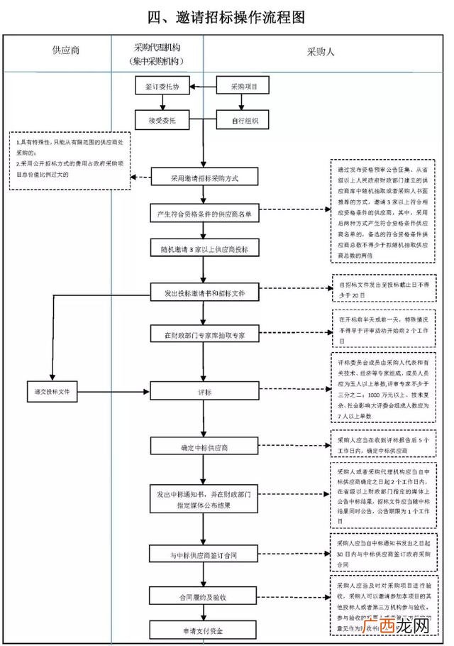 公开招标的主要流程 招投标的一般流程包括