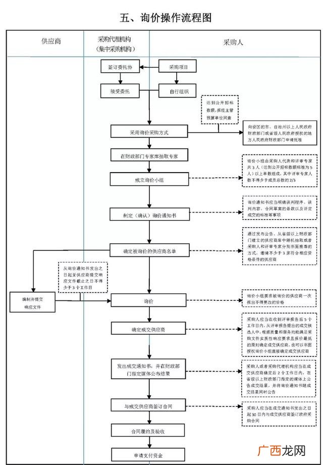 公开招标的主要流程 招投标的一般流程包括