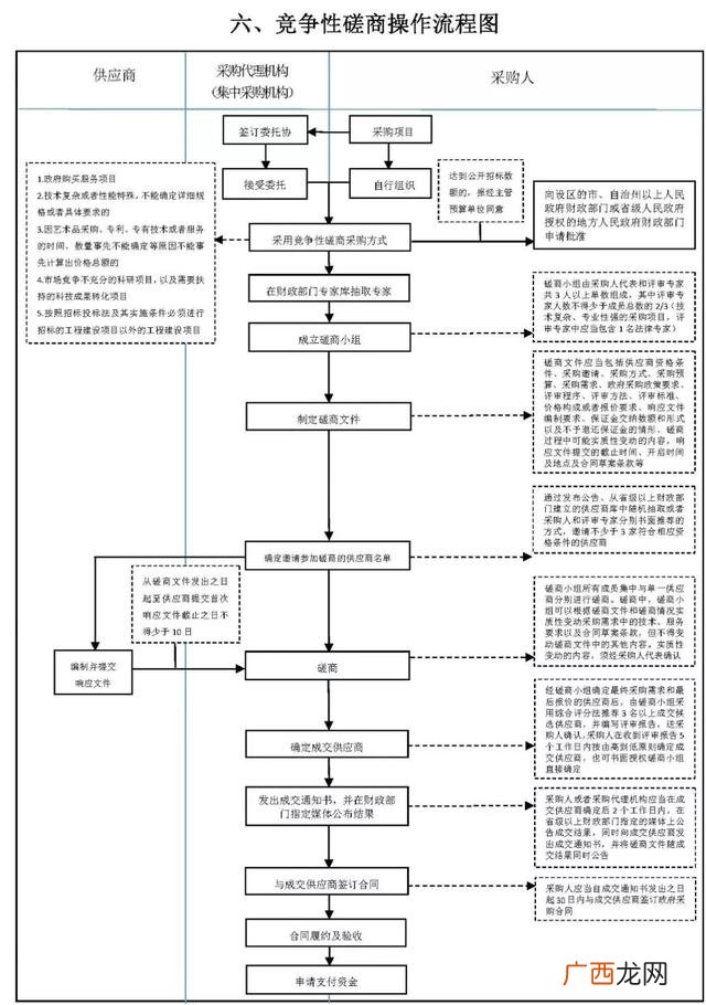 公开招标的主要流程 招投标的一般流程包括