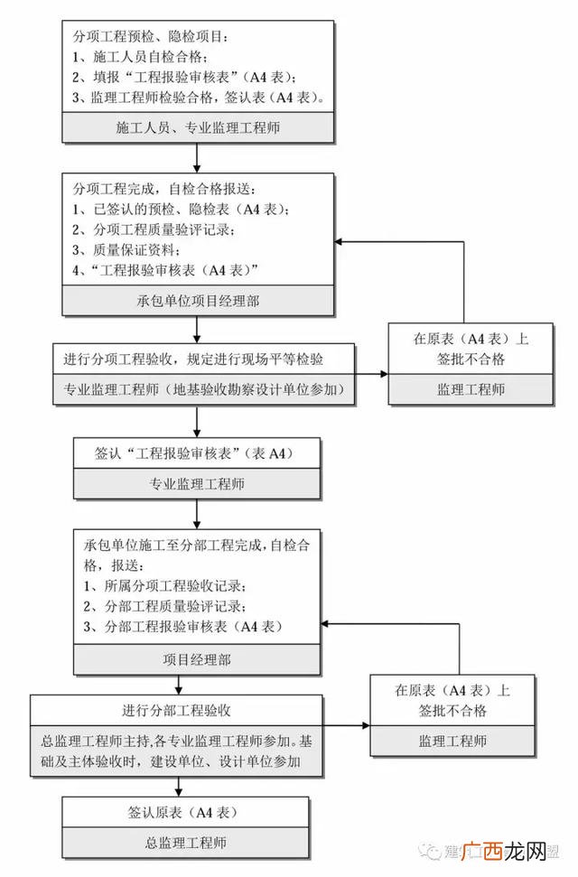 建设项目的全过程 建筑设计项目流程
