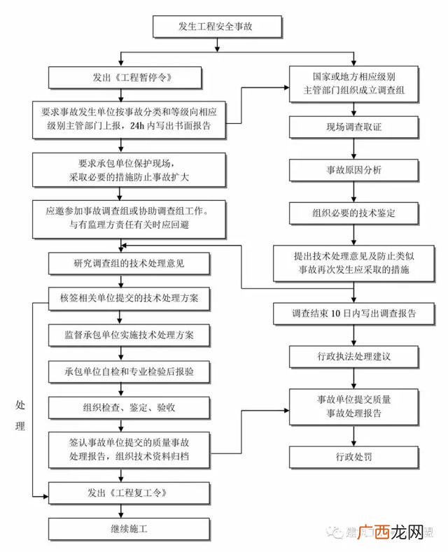 建设项目的全过程 建筑设计项目流程