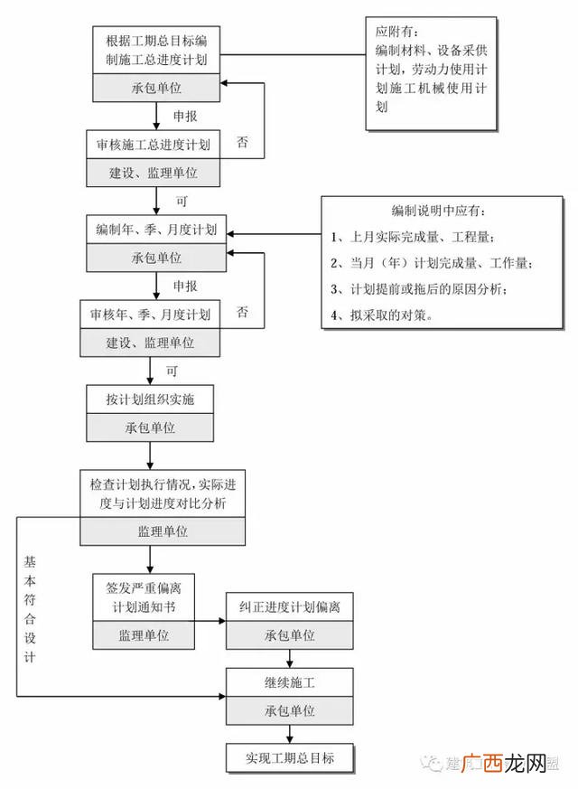 建设项目的全过程 建筑设计项目流程