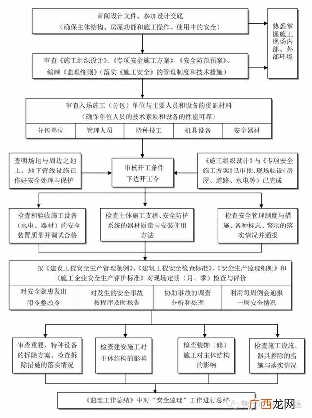 建设项目的全过程 建筑设计项目流程