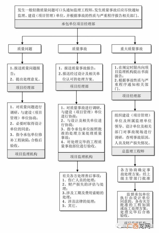 建设项目的全过程 建筑设计项目流程