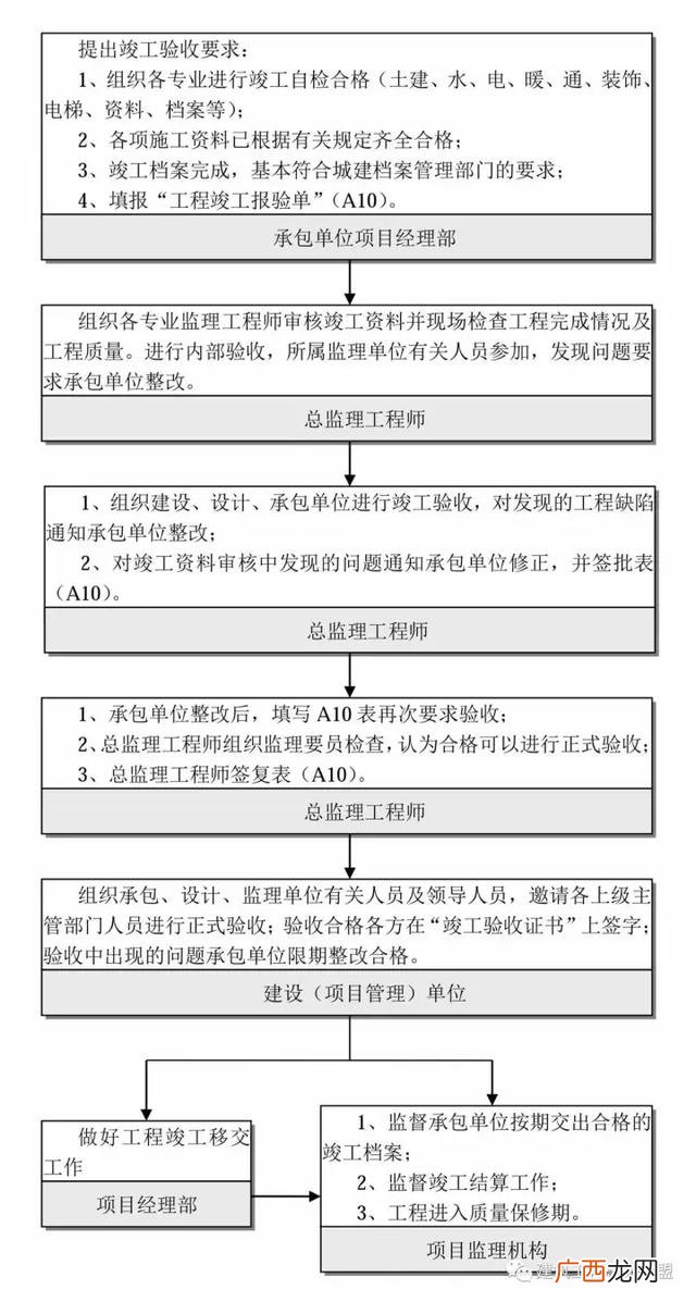 建设项目的全过程 建筑设计项目流程