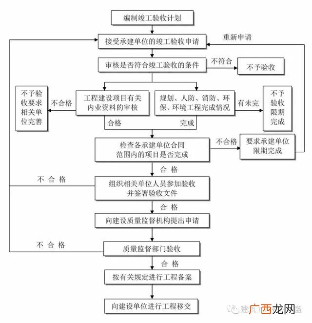 建设项目的全过程 建筑设计项目流程