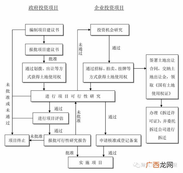 建设项目的全过程 建筑设计项目流程