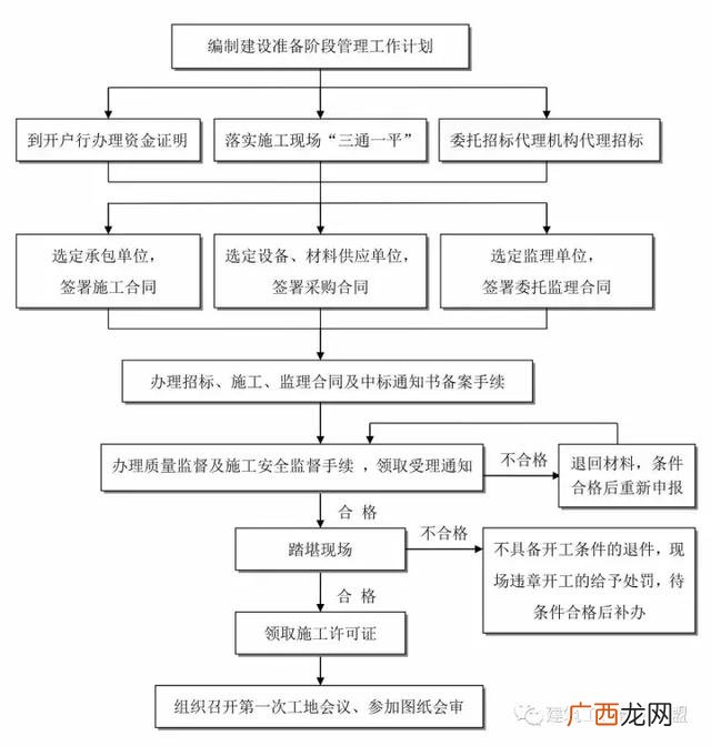 建设项目的全过程 建筑设计项目流程