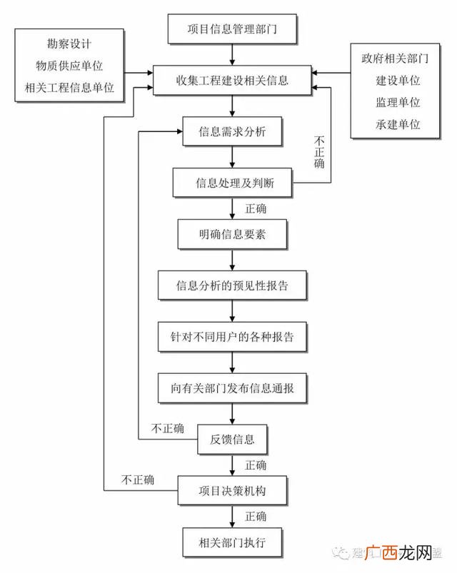 建设项目的全过程 建筑设计项目流程