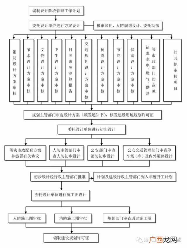 建设项目的全过程 建筑设计项目流程
