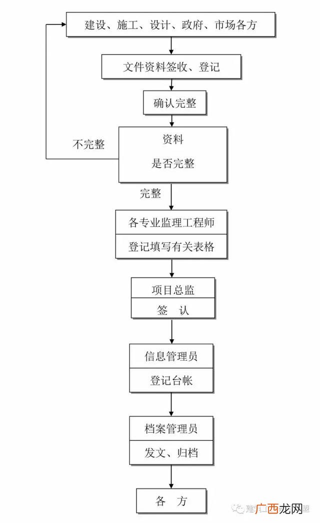 建设项目的全过程 建筑设计项目流程