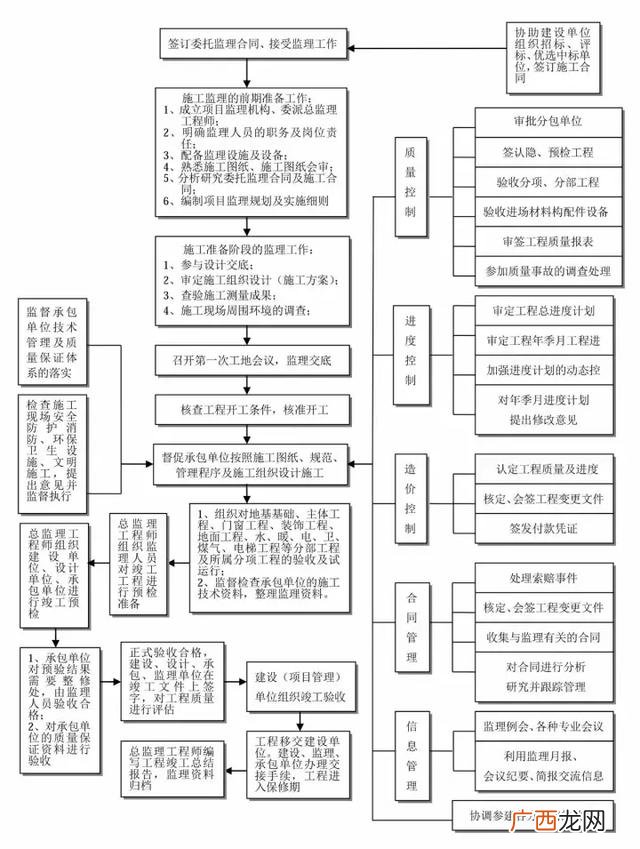 建设项目的全过程 建筑设计项目流程