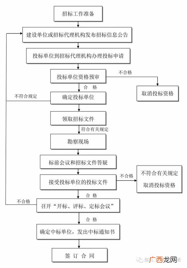 建设项目的全过程 建筑设计项目流程
