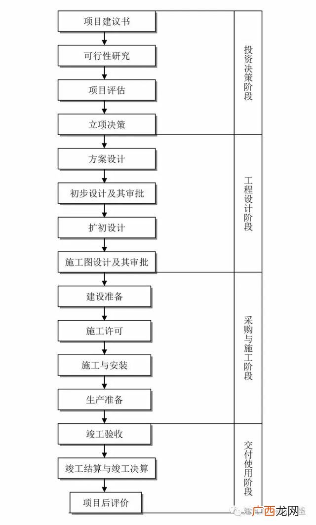 建设项目的全过程 建筑设计项目流程