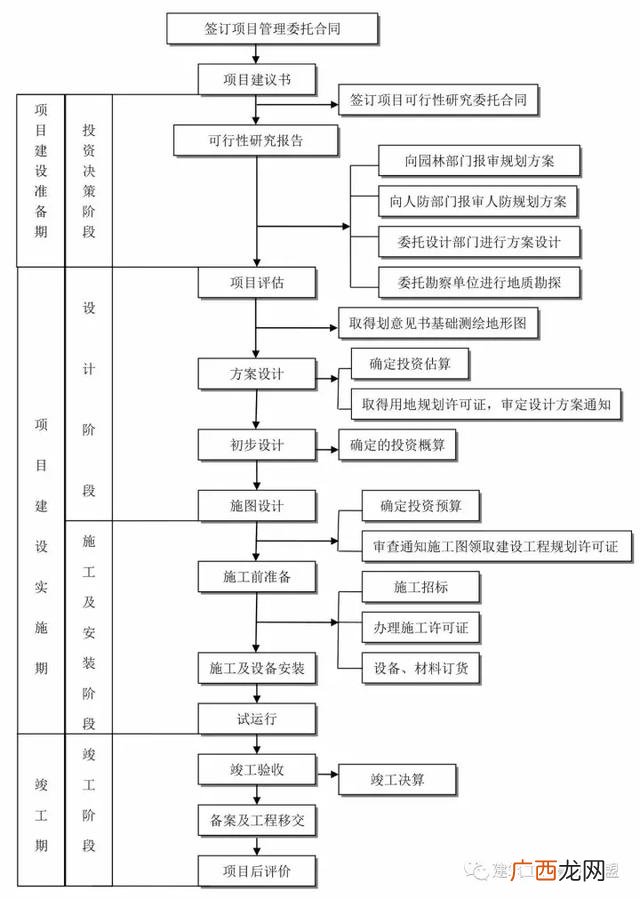 建设项目的全过程 建筑设计项目流程