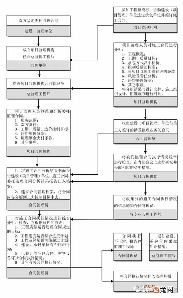 建设项目的全过程 建筑设计项目流程