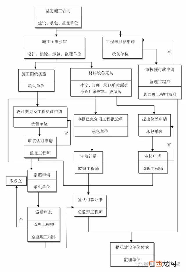 建设项目的全过程 建筑设计项目流程