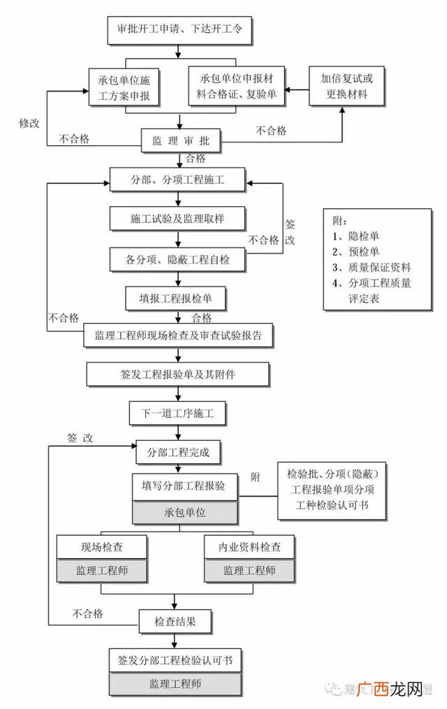 建设项目的全过程 建筑设计项目流程