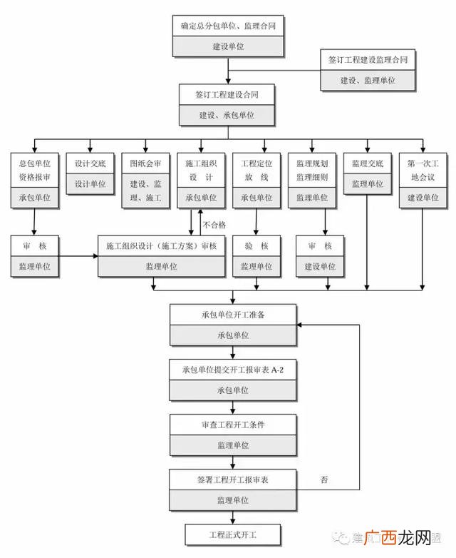 建设项目的全过程 建筑设计项目流程