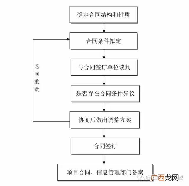 建设项目的全过程 建筑设计项目流程