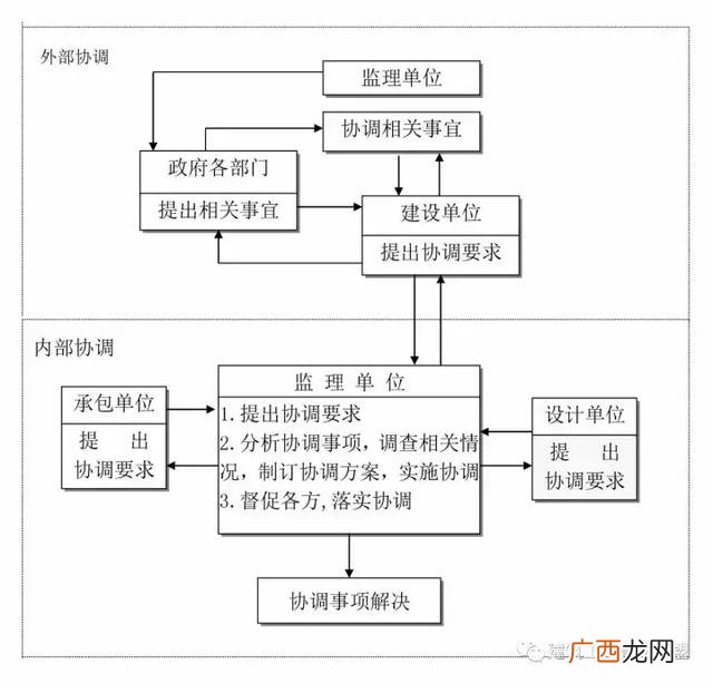 建设项目的全过程 建筑设计项目流程