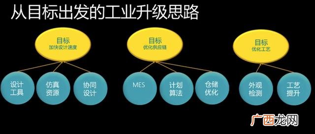 中国智能制造2025根本目的 智能制造创新创业