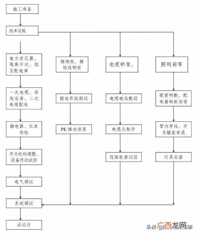 工程建设基本程序流程图,工程项目全流程