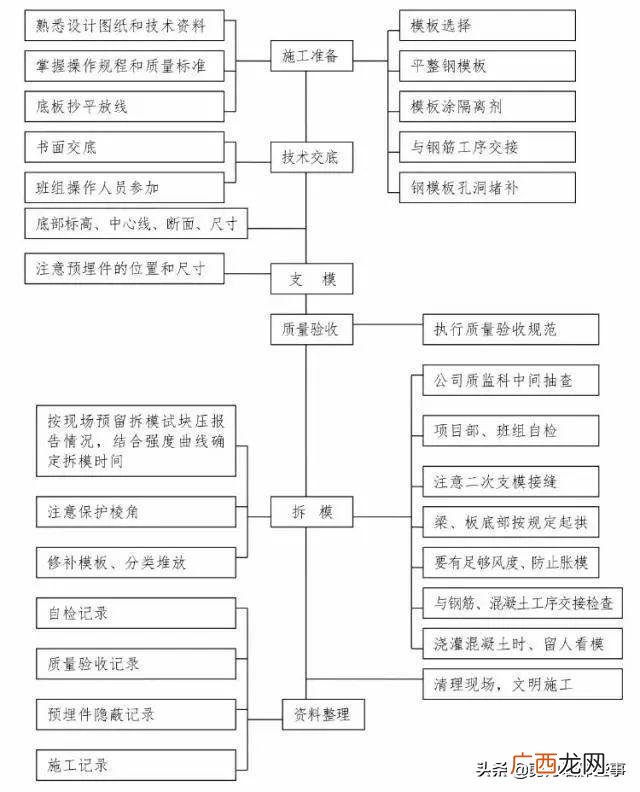 工程建设基本程序流程图,工程项目全流程
