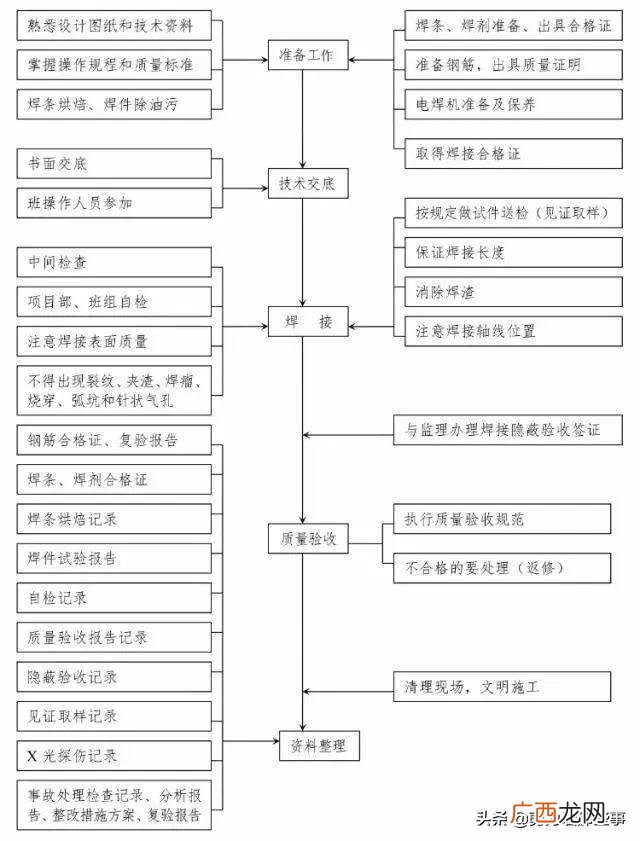 工程建设基本程序流程图,工程项目全流程