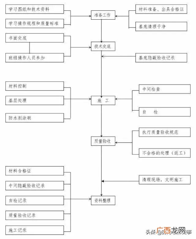 工程建设基本程序流程图,工程项目全流程