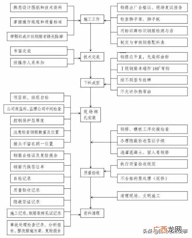 工程建设基本程序流程图,工程项目全流程