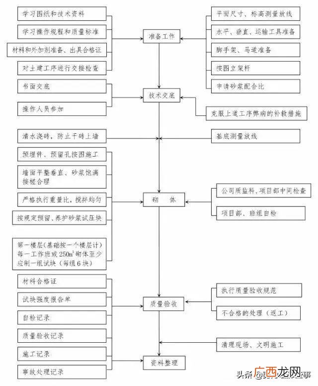 工程建设基本程序流程图,工程项目全流程