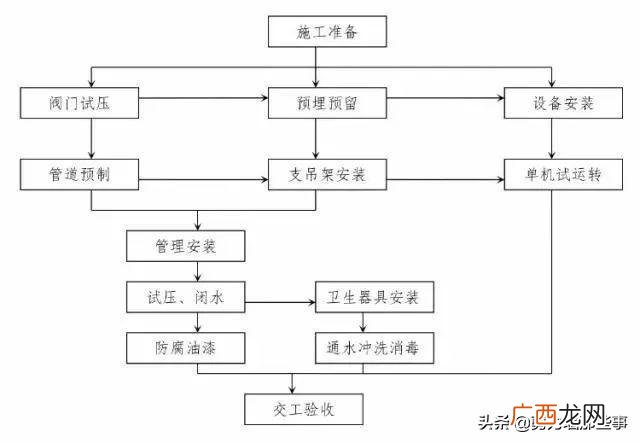 工程建设基本程序流程图,工程项目全流程