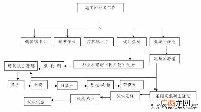 工程建设基本程序流程图,工程项目全流程