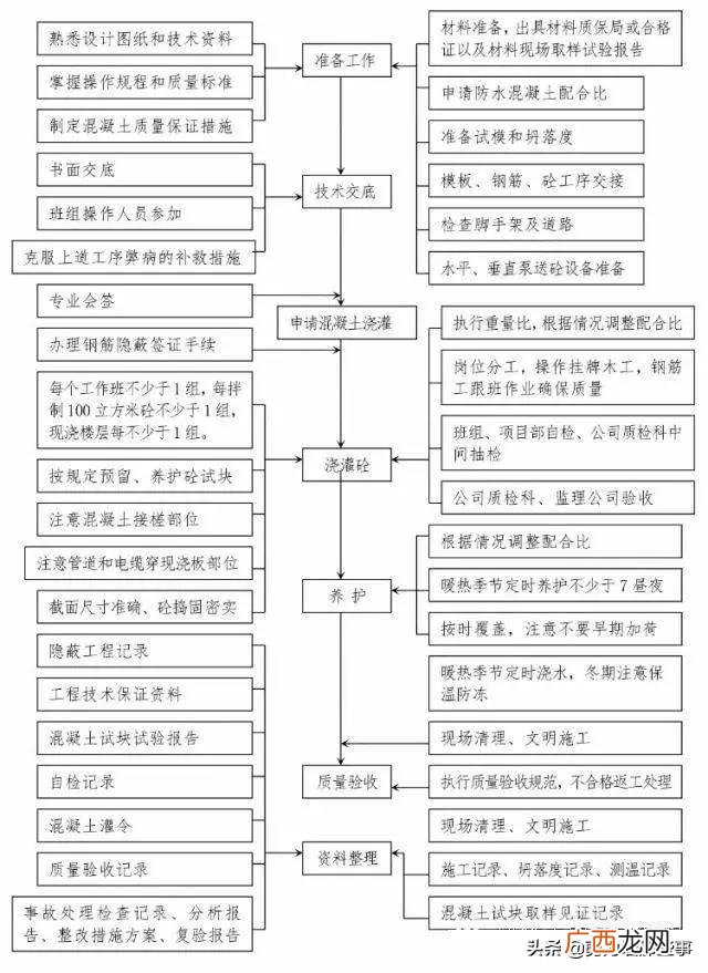工程建设基本程序流程图,工程项目全流程