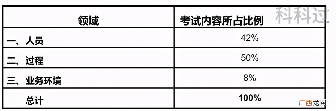 pmp考试内容 pmp是什么级别职业资格证书