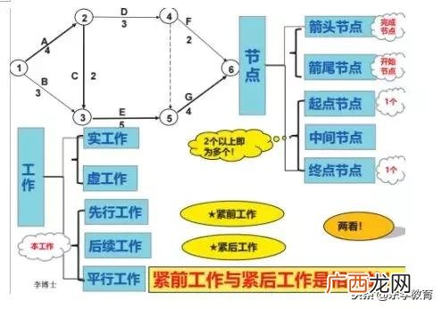 工程网络图的视频讲解 施工进度网络图讲解视频