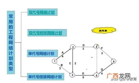 工程网络图的视频讲解 施工进度网络图讲解视频