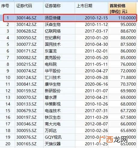 创业板第一大股,创业板股票发行价水分