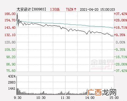 创业板中签一般获利,创业板新股第二天表现
