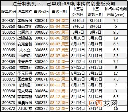 创业板中签500股33元 18支注册制创业板打新中签了能赢利吗