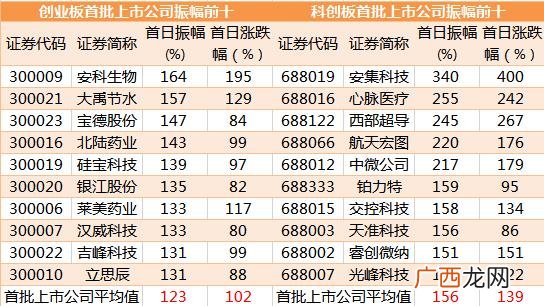 创业板中签500股33元 18支注册制创业板打新中签了能赢利吗