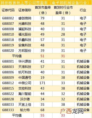 创业板中签500股33元 18支注册制创业板打新中签了能赢利吗
