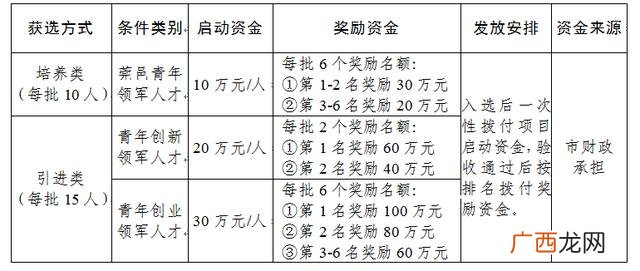 东莞创业基金申请条件,东莞创业补贴