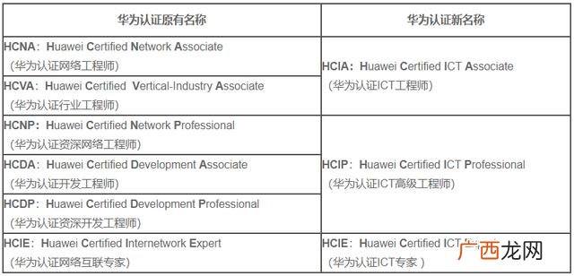 hcna hcnp hcie,华为认证hcnp考试时间
