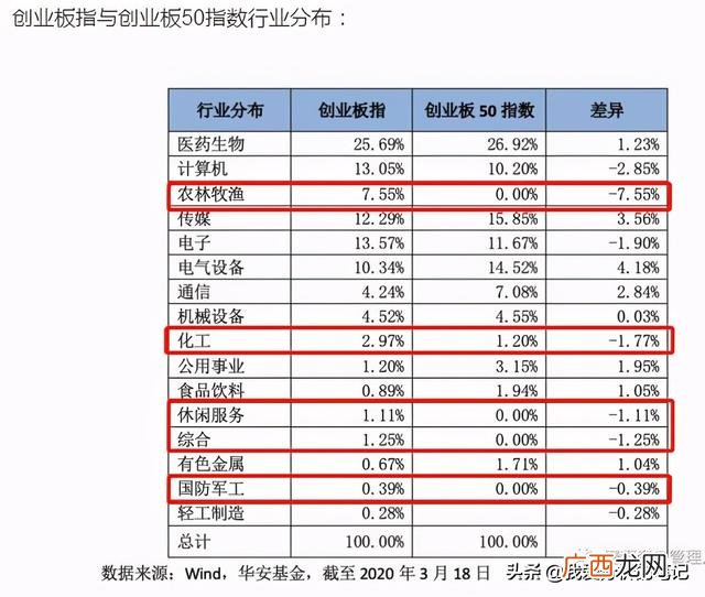 创业板50指数股票名单 创业板指数基金怎么买