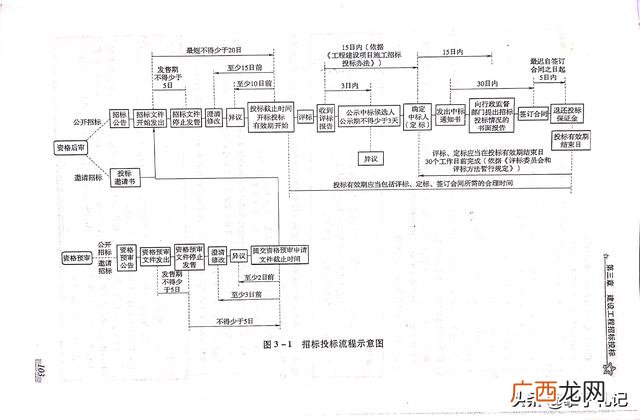 什么是工程项目管理 建筑招投标流程500字